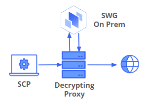 Decrypting Proxy (e.g. F5-SSLO) with Skyhigh SWG