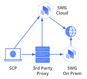 Third Party Proxy as a Child to Skyhigh SWG (Cloud or On Prem)