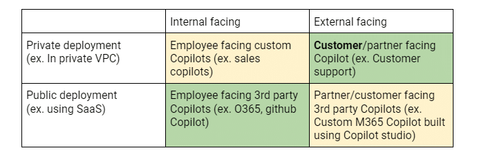 Co-pilot Use Cases