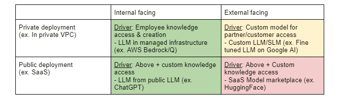 LLM/SLM Use Cases