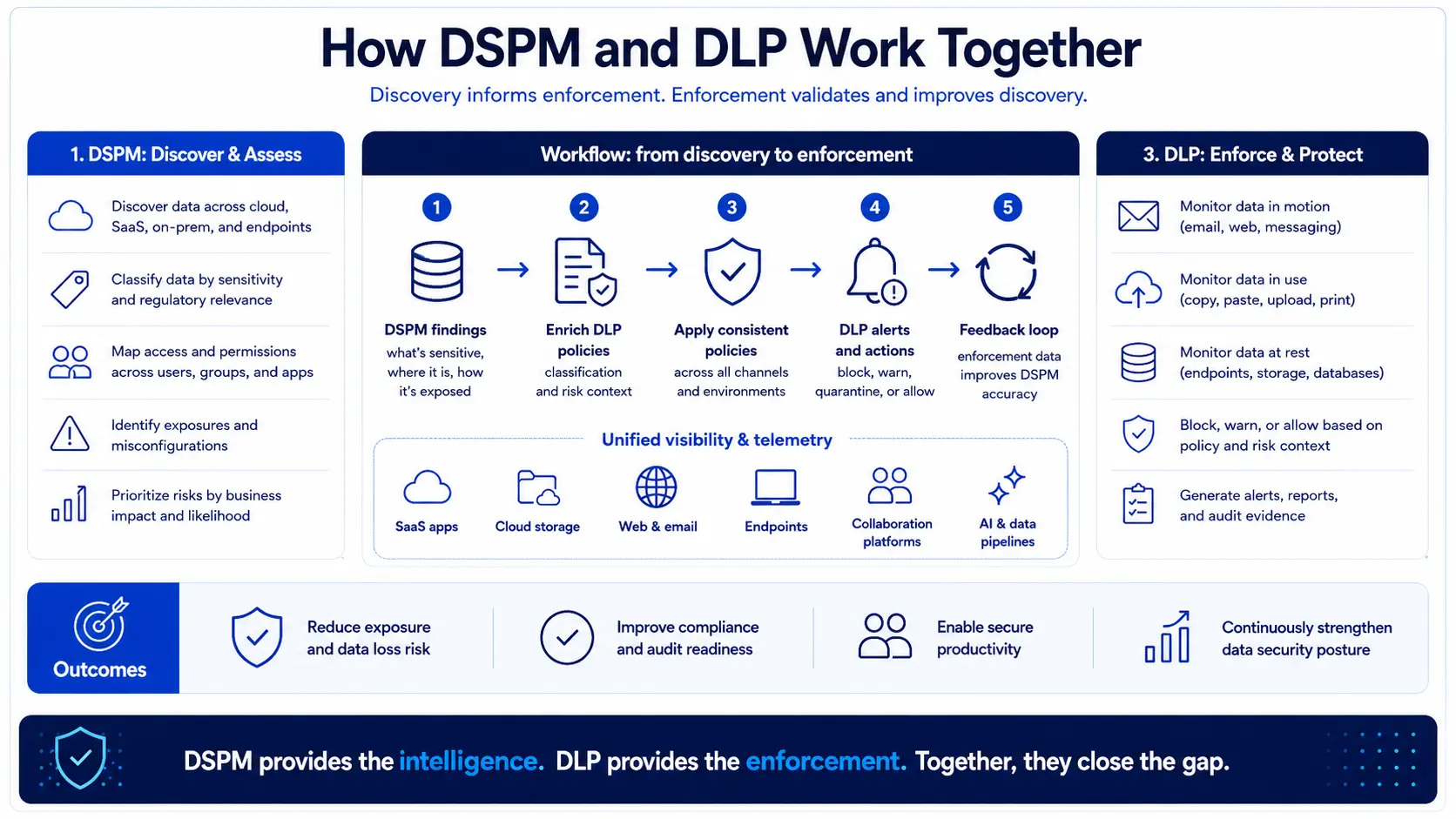 Workflow diagram showing how DSPM and DLP work together: DSPM discovers and assesses while DLP enforces and protects, connected through unified visibility and telemetry