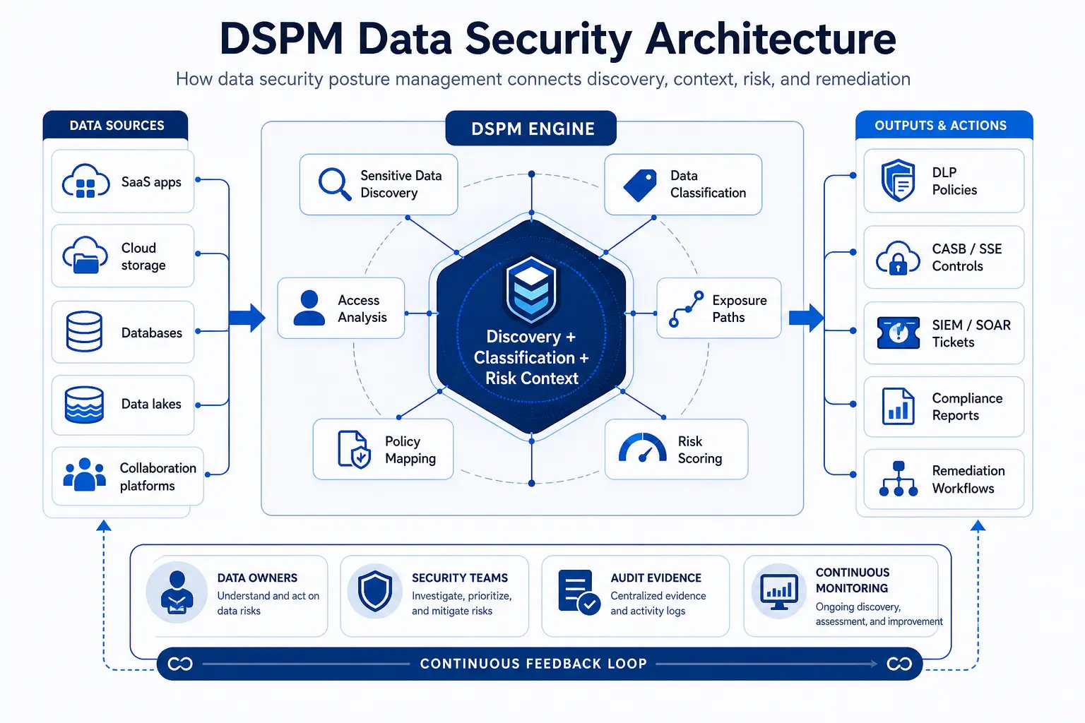 DSPM engine architecture showing how data sources connect to core capabilities including discovery, classification, access analysis, policy mapping, exposure paths, and risk scoring