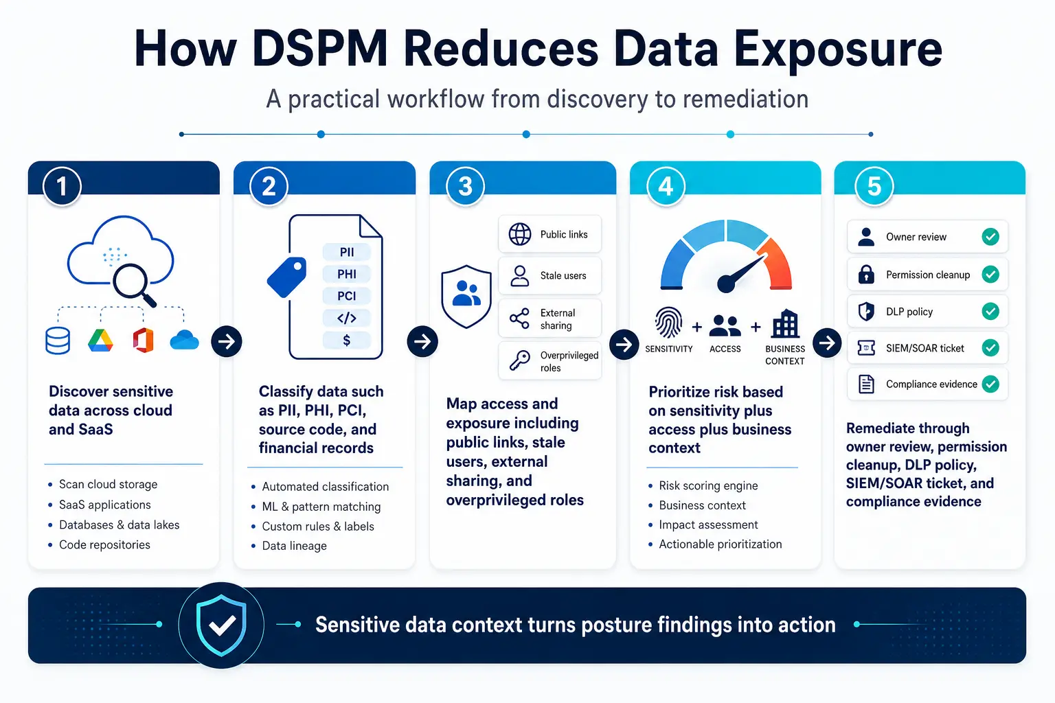 Five-step DSPM workflow illustrating the practical process from discovering sensitive data across cloud and SaaS through classification, access mapping, risk prioritization, and remediation